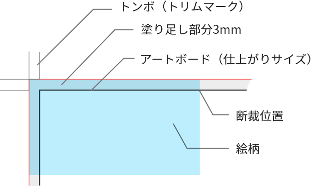 アートボードは「仕上がりサイズ」で作成し、「塗り足し」を作成してありますか?